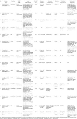 Coffee Consumption and Non-alcoholic Fatty Liver Disease: An Umbrella Review and a Systematic Review and Meta-analysis